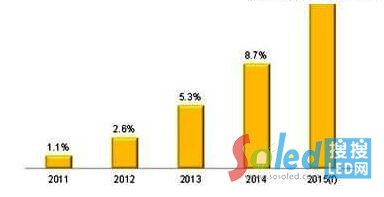 2011~2015ȫLEDЈ(chng)B͸׃A(y)y(c)