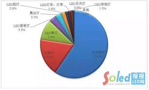 2014R(li)ҪLED(x)֮a(chn)Ʒ~ֲ