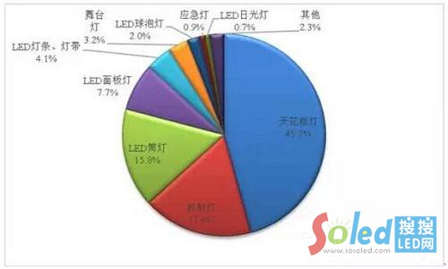 2014¼ҪLED(x)֮a(chn)Ʒ~ֲ