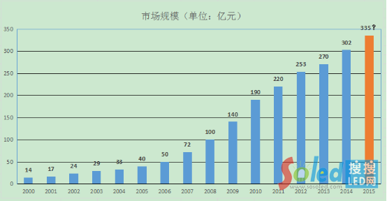 2000-2015LED@ʾ(yng)ИI(y)Ј(chng)Ҏ(gu)ģr